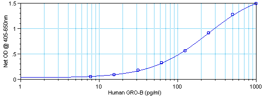 Human GRO beta Standard ABTS ELISA Kit graph